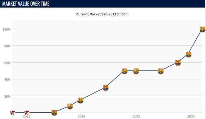 Kaiyun开云官方网站中国登录-本赛季费尔明身价3次上涨，从5000万欧升到了1亿欧